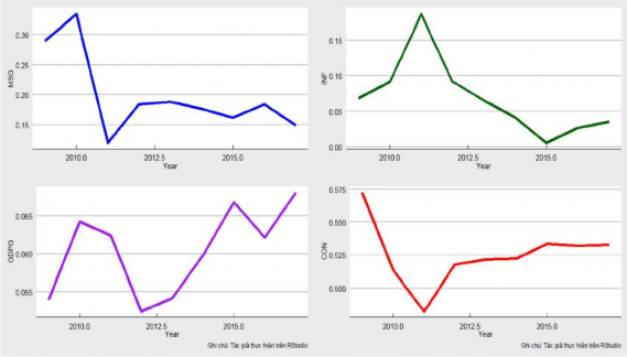 Biểu đồ 3 1 Diễn biến kinh tế vĩ mô và cấu trúc ngành trong giai đoạn nghiên 1
