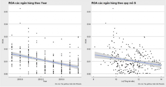 Biểu đồ 3 2 Hiệu quả tài chính các NHTM theo ROA Nguồn Kết quả thực hiện 2