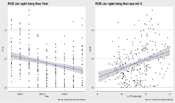 Biểu đồ 3 3 Hiệu quả tài chính các NHTM theo ROE Nguồn Kết quả thực hiện 3