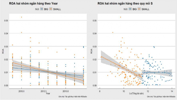 Biểu đồ 3 4 ROA hai nhóm NHTM theo năm và theo quy mô Nguồn Kết quả thực hiện 1