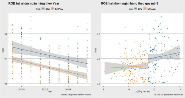 Biểu đồ 3 5 ROE hai nhóm NHTM theo năm và theo quy mô Nguồn Kết quả thực hiện 1