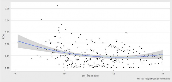 Biểu đồ 3 6 ROA theo dạng hàm đa thức bậc hai của quy mô S Nguồn Kết quả 1