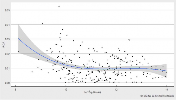 Biểu đồ 3 7 ROA theo dạng hàm đa thức bậc ba của quy mô S Nguồn Kết quả 2