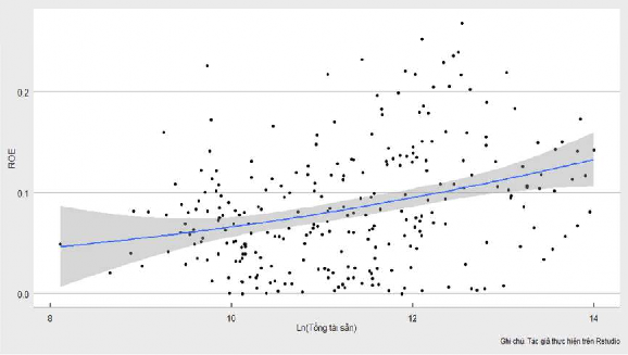 Biểu đồ 3 8 ROE theo dạng hàm đa thức bậc hai của quy mô S Nguồn Kết quả 3