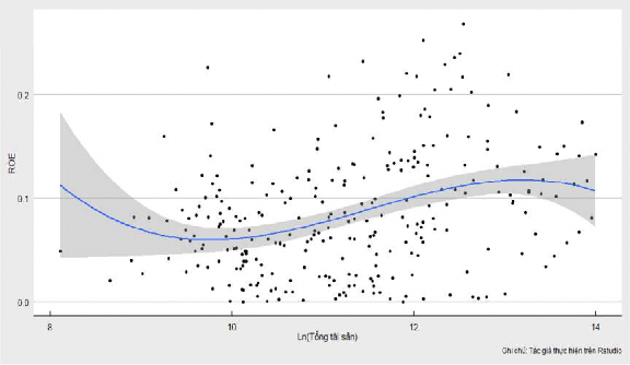 Biểu đồ 3 9 ROE theo dạng hàm đa thức bậc ba của quy mô S Nguồn Kết quả 4