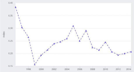 Biểu đồ 3 11 Chỉ số Lerner đo lường mức độ cạnh tranh trong ngành NHTM Việt 1