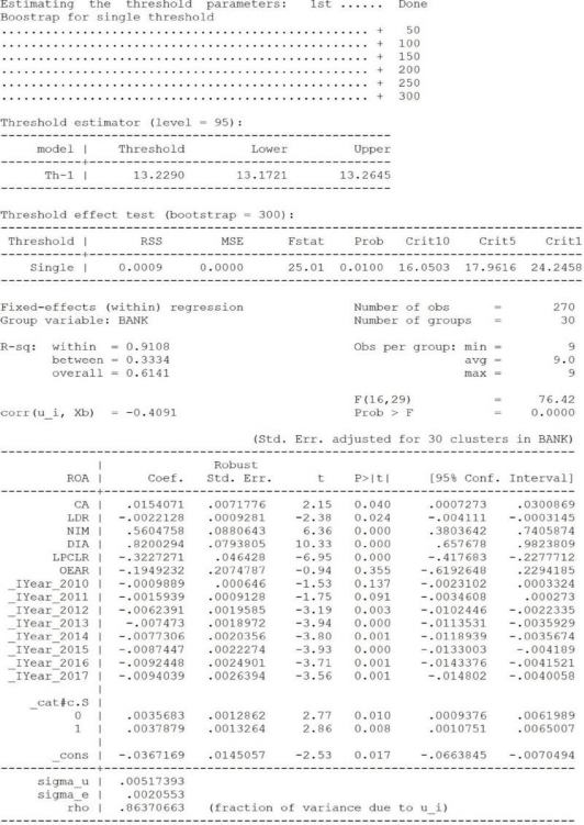 Mô hình 4 CA là biến thay đổi tác động theo ngưỡng Mô hình 5 LDR là biến thay 6
