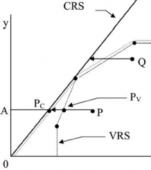 Hình 1 2 Hiệu quả kỹ thuật thuần túy và hiệu quả theo quy mô Nguồn Coelli 2