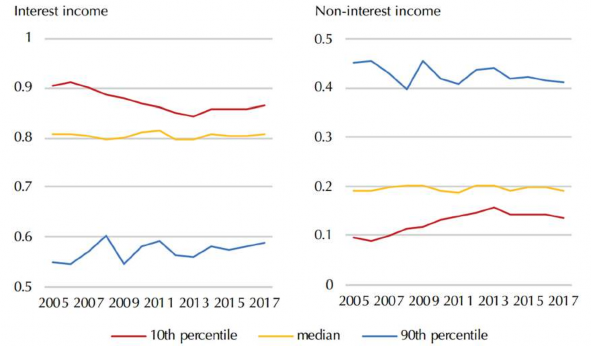 Biểu đồ 1 1 Tỷ trọng thu nhập từ lãi và thu nhập ngoài lãi của các NHTM 1