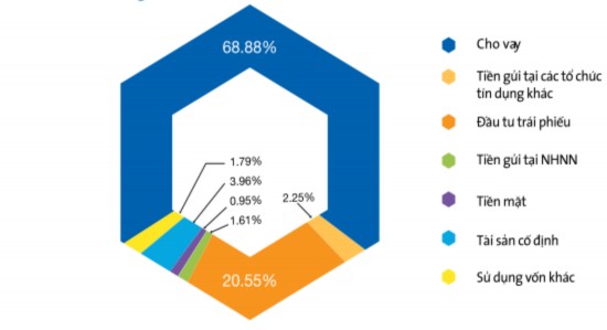 Hình 3 3 Cơ cấu sử dụng vốn Hình 3 4 Cơ cấu dư nợ Các chỉ tiêu về sử 3