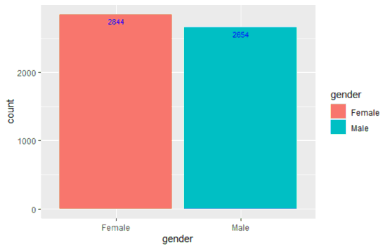 Hình 3 5 Mô tả về giới tính Đối với tình trạng hôn nhân của KHCN chỉ ra 5