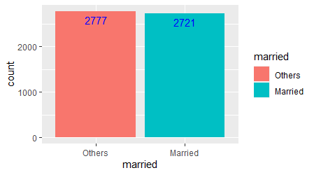 Hình 3 6 Mô tả về tình trạng hôn nhân 6