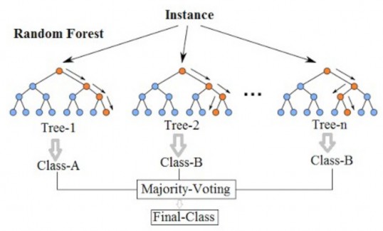 Hình 2 3 Mô hình Random Forest 1