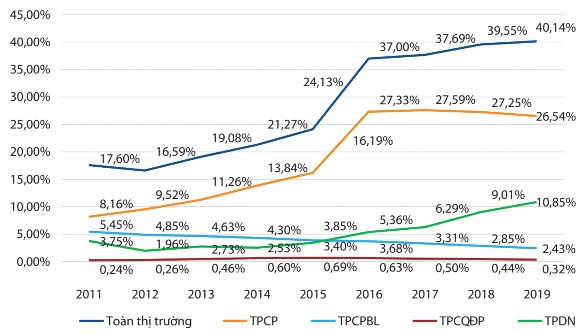 Nguồn Bộ Tài chính 2019 Hình 4 1 Quy mô thị trường trái phiếu doanh nghiệp so 1