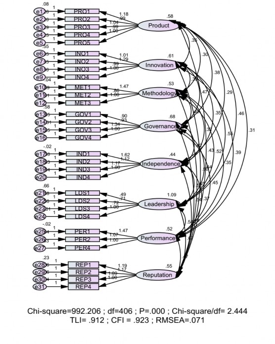 Nguồn Tác giả tổng hợp từ kết quả Trong phần phân tích CFA này các cặp sai 1