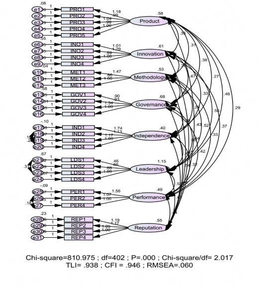 Nguồn Tác giả tổng hợp từ kết quả 4 4 2 Phân tích nhân tố khẳng định 2