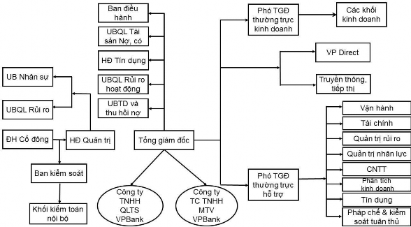 Hình 3 1 Sơ đồ tổ chức hoạt động của VPBank hiện nay 51 Mô hình tổ chức 2