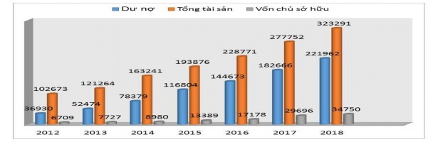 Đơn vị tính tỷ đồng Nguồn Tổng hợp của tác giả Hình 3 2 Tình hình dư 3
