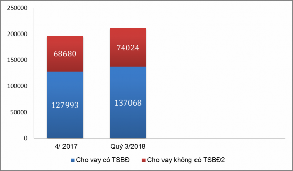 Đơn vị tỷ đồng Nguồn Báo cáo kết quả kinh doanh của VPBank 09 tháng 2018 2
