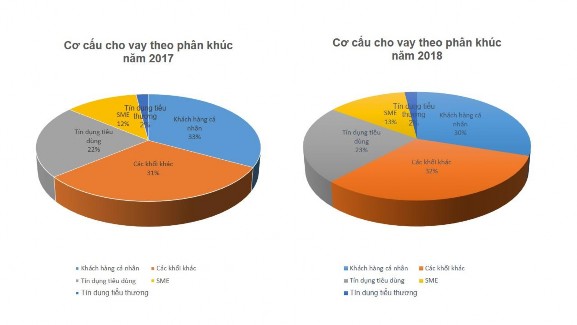Đơn vị Nguồn Báo cáo thường niên của VPBank năm 2018 Hình 3 5 Cơ cấu cho 3