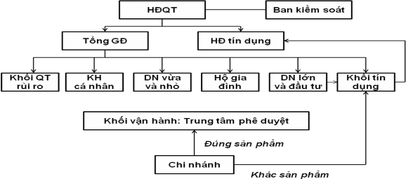 Nguồn website VPBank com vn và tổng hợp của tác giả Hình 3 6 Mô hình quản 4