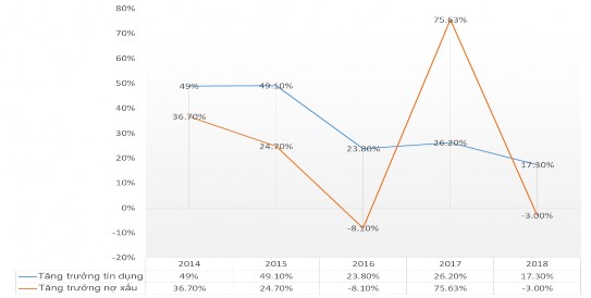Hình 3 9 Tốc độ tăng nợ xấu so với tốc độ tăng trưởng tín dụng Nguồn 1