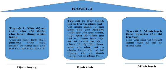 Nguồn BCBS Các trụ cột chính trong chuẩn mực Basel 2 Theo mô hình nêu trên Ủy 1