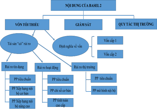 Nguồn Basel 2 2006 Cơ cấu của Hiệp ước Basel 2 Với việc áp dụng Basel 2 2