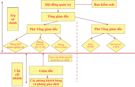 Mô hình quản trị RRTD tập trung công tác thẩm định khách hàng quản lý rủi 1