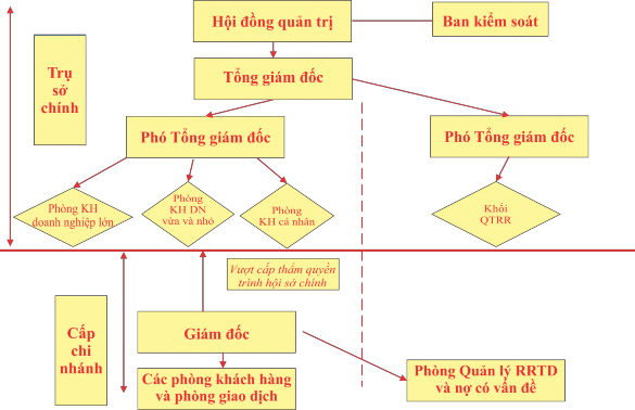 Nguồn Nguyễn Văn Tiến 2012 46 và Joel Bessis 2015 85 Hình 2 2 Mô hình quản 2