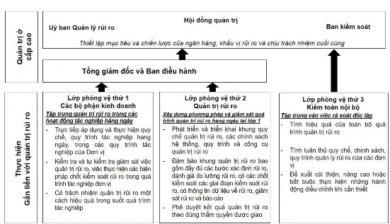 Nguồn Tài liệu quản trị rủi ro của IFC Hình 2 3 Tổ chức bộ máy quản trị 3
