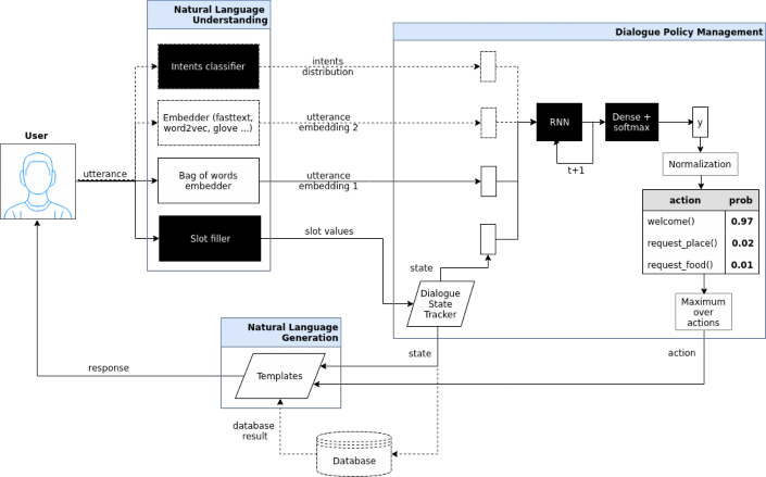 Hình 1 1 Cấu trúc các thành phần cơ bản hệ thống chatbot 12 Chatbot có 3 thành 1