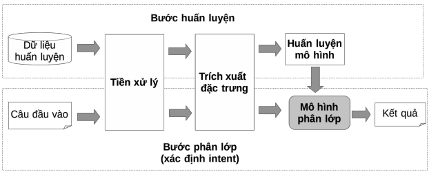 Hình 1 5 Mô hình các bước xác định ý định Hệ thống phân lớp ý định 1
