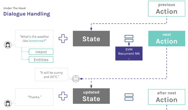 Hình 1 6 Mô hình quản lý trạng thái và quyết định action trong hội thoại 2 2