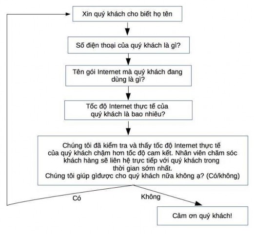 Hình 1 7 Quản lý hội thoại theo mô hình máy trạng thái hữu hạn FSA Mô hình FSA 3