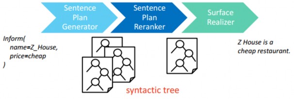 Hình 1 10 Phương pháp sinh ngôn ngữ Plan based 1 Ưu điểm Có thể mô hình hóa 7