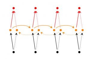 Hình 15 Mạng RNN 2 chiều 15 Deep RNN tương tự như Bidirectional RNN điểm khác 10