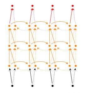 Hình 16 Mạng RNN nhiều tầng 15 Long short term memory network LSTM mô hình này có 11