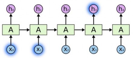 Hình 17 RNN phụ thuộc short term 17 Nhưng cũng có trường hợp chúng ta cần 12