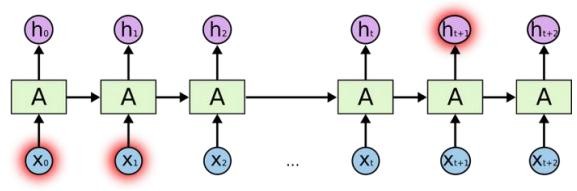 Hình 18 RNN phụ thuộc long term 17 13
