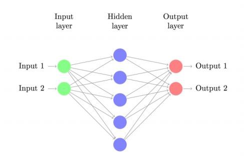 Hình 12 Kiến trúc mạng nơ ron nhân tạo 15 Kiến trúc chung của một ANN gồm 3 2