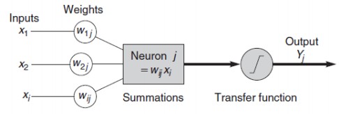Hình 13 Quá trình xử lý thông tin của một mạng nơ ron nhân tạo 15 Inputs 3