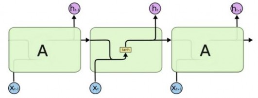 Hình 19 Các mô đun lặp của mạng RNN chứa một layer 17 LSTM cũng có cấu trúc 1