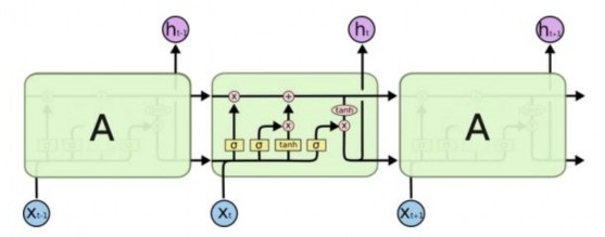 Hình 20 Các mô đun lặp của mạng LSTM chứa bốn layer 17 Trong đó các ký 2