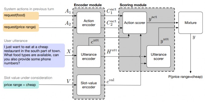 Hình 33 Mô hình Global Locally Self Attentive DST GLAD 21 Các tham số đầu vào cho 1