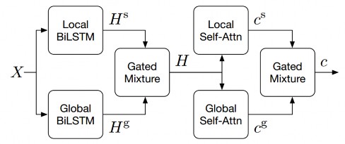Hình 34 Global locally self attentive encoder modul 21 Việc dùng các slot trong mô hình 2