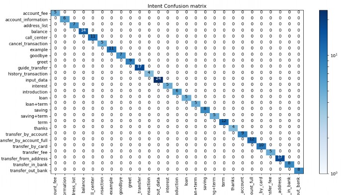 Hình 46 Hình ma trận ước lượng nhầm lẫn xây dựng dữ liệu intent Với biểu 2