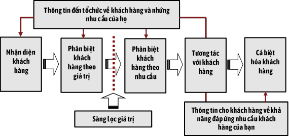  Nhận diện Hình 1 1 Mô hình IDIC trong CRM Nguồn Peppers và Rogers 2004 Doanh 1