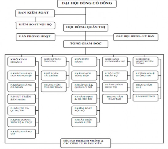 Hình 1 Sơ đồ cơ cấu tổ chức hoạt động SeABank 14 2011 2 2 Một số thành 1