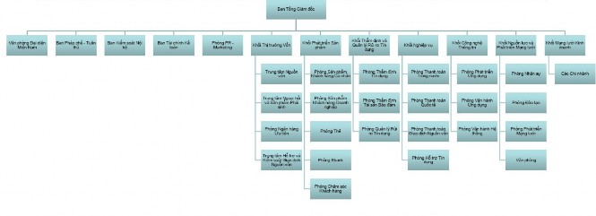 Hình 2 2 Sơ đồ bộ máy tác nghiệp quản lý tại Ngân hàng Tiên Phong Ban Tổng 2